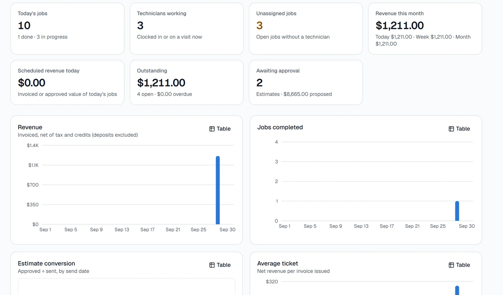 Dashboard tiles for today's jobs, revenue, outstanding balance and estimates awaiting approval, above revenue and jobs-completed charts